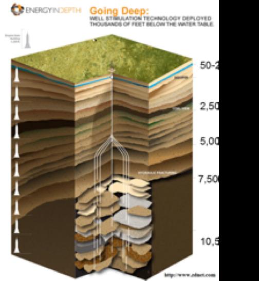 Reality Fracking is thousands of feet to miles below the groundwater aquifers. Rock mechanics, earth stress models are used to keep the frac within the desired zone.
