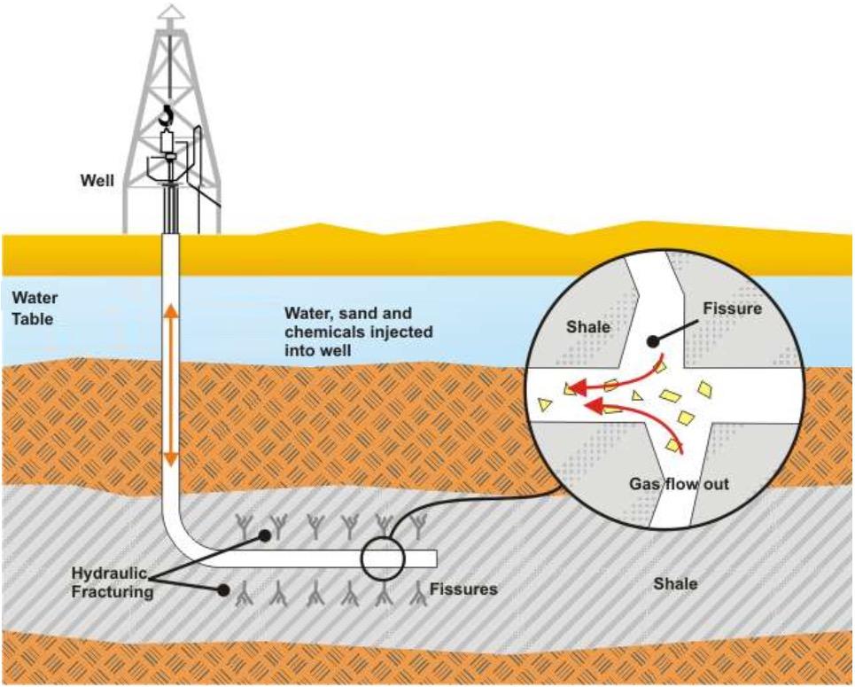 So how is my Groundwater Protected? At least two cemented and tested steel casings separate the fracking & production process from groundwater. Surface Casing Production or Intermediate Casing.