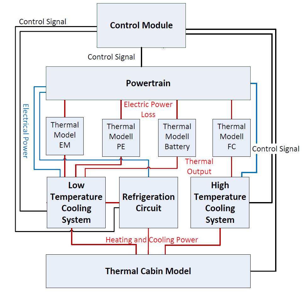 The energy consumption of the thermal management system shown in Fig 1 serves as benchmark for the evaluation of new thermal management concepts in the HT-PEFC fuel cell electric vehicle As can be