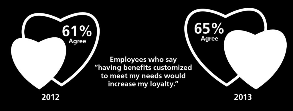 Now Is Not the Time to Reduce Focus on Voluntary Benefits: The Loyalty Pay-Off Not only can