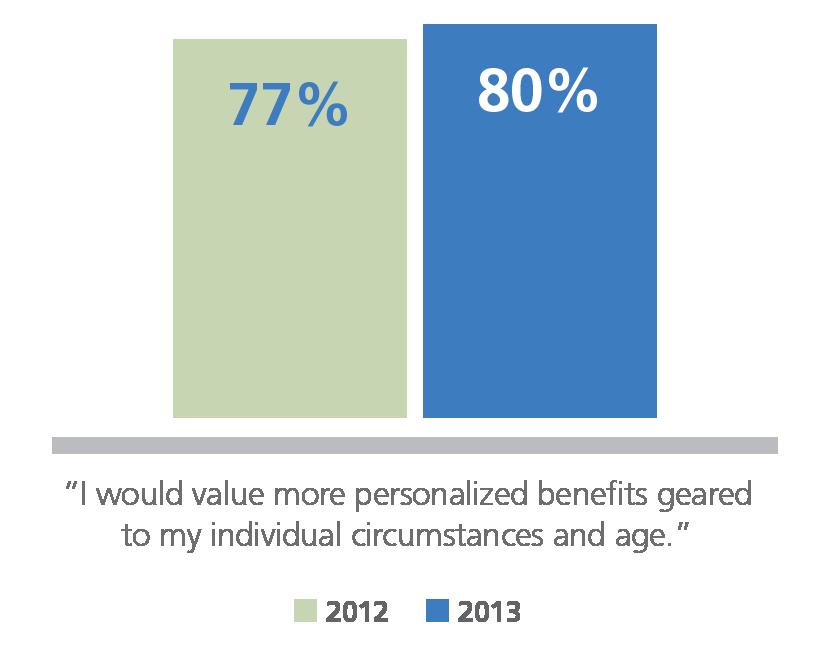Employees as Benefits Consumers:
