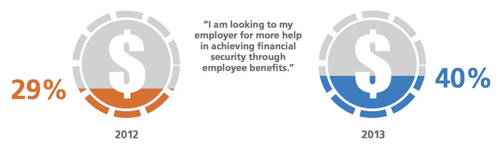 Employees as Benefits Consumers: Looking to