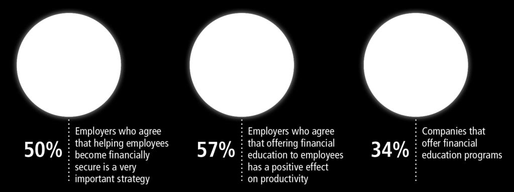 employees are less productive at work when