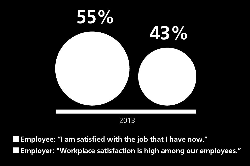 Satisfaction Employers expected