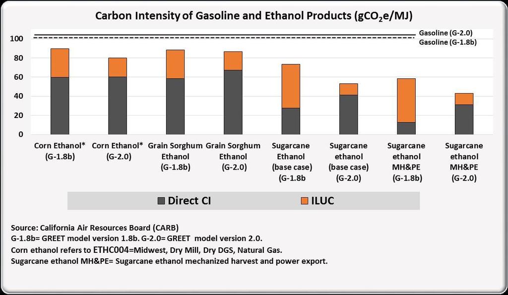 Need to Promote Latest Data: California CARB compared to Latest Argonne GREET Data on Ethanol Efficiency Must Work its Way into CARB/EPA GREET (dry grind, natural gas,