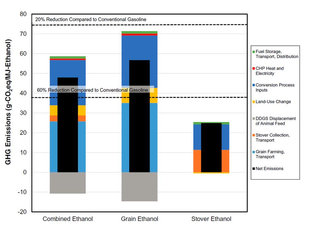 the Life Cycle Analysis of Integrated Corn and Corn Stover Ethanol Production, Argonne National Laboratory in Bioenergy Res. 2016 Source: AgMRC http://www.agmrc.
