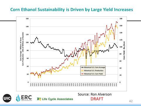 Working to qualify US Corn Ethanol under 50% Threshold o Showed that US has most detailed data on its land use practices and that corn