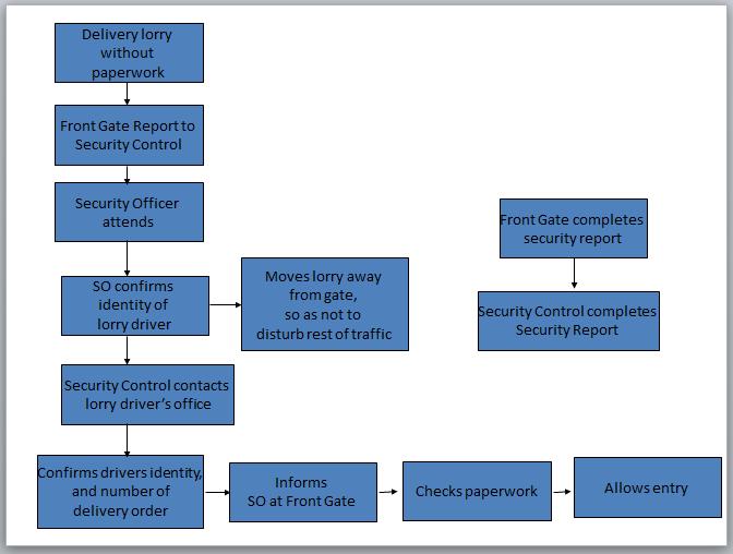 Figure 4: An Example of a Security Protocol Stage 3: Contingency Planning The purpose of Contingency Planning is to allow the security team to regain control of the situation, and return to normal
