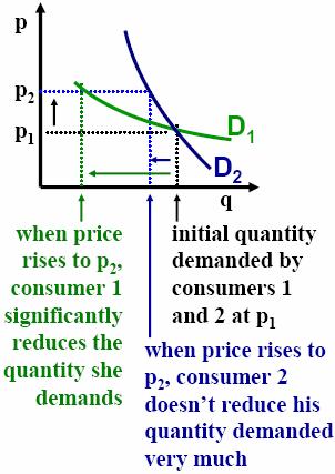 Lecture 4 Elasticity Eric Doviak Principles of Microeconomics Shape of the Demand Curve When prices change, change in quantity demanded depends on shape of demand curve Consumer 1 has a very