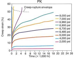 performance of Ketoprix polyketone as compared to that of nylon and acetal is reflected in the magnitude, shape and slope(s) of the creep rupture curves in Figure 5.