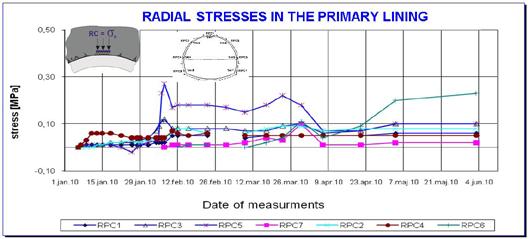 (tangential) and radial stress in primary