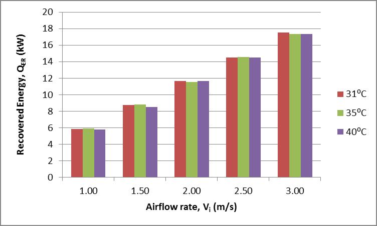 Figure 3: Efficiency of the system versus airflow rate 4.