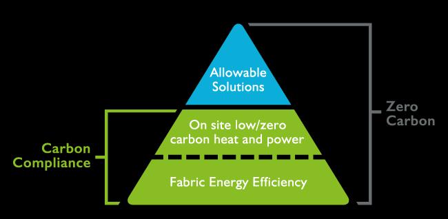 ZERO CARBON NEW BUILDINGS EU requirement for all new buildings to be Nearly Zero Energy by 2020 Previous UK Commitment
