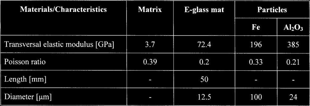 Table MATERIAL CHARACTERISTICS Samples testing Samples of bi- and multi-phase composite materials, of 50