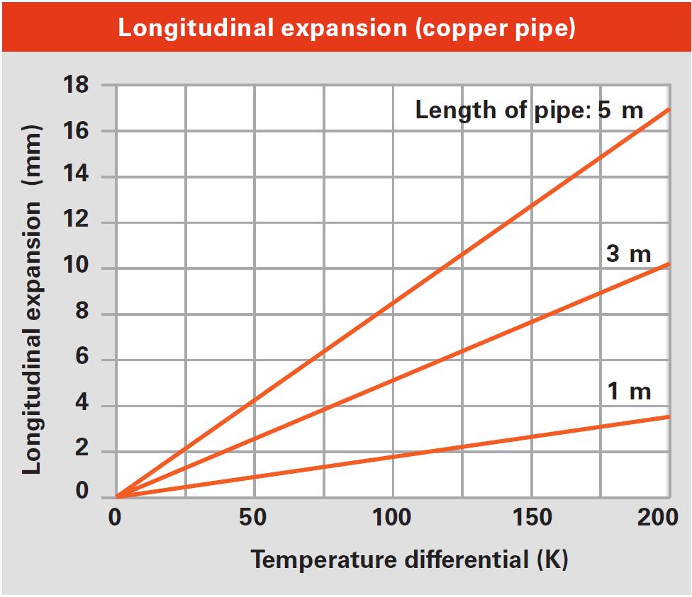 Temperature variations Fact sheet 8.1, page 3 of 4 For cobber pipes an example of the expansion is seen in figure 8.1.1 below. Figure 8.1.1. Longitudinal expansion of cobber pipes [3].