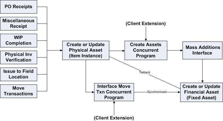 Client Extensions Process Flow Oracle Asset Tracking Client Extensions - Process Flow List of Supported Client Extension Stubs The following client extension stubs can be used to derive the