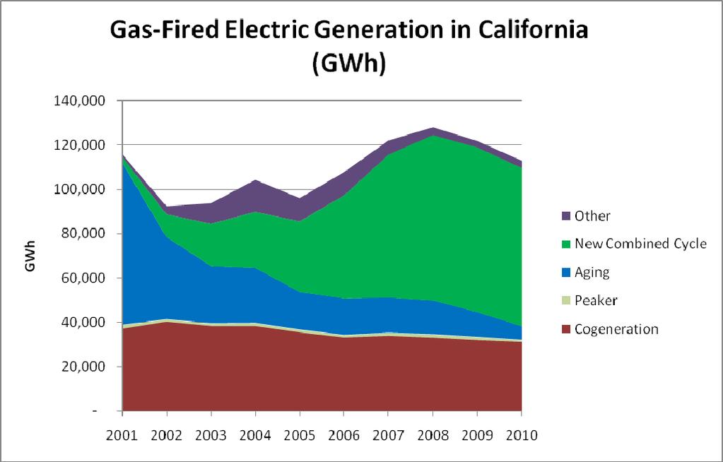 Figure 1: Total Gas-Fired Electric Generation Source: QFER CEC-1304 Power Plant Data Reporting.