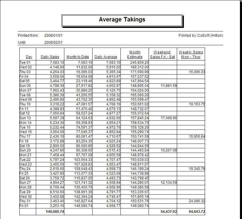 Reports 1.9.5 147 Average Taking per Day The Average Takings report displays a clear-cut summary of the sales on each day, along with total sales so far for the month.