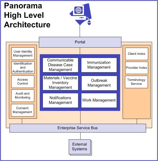 Architecture Panorama s business and