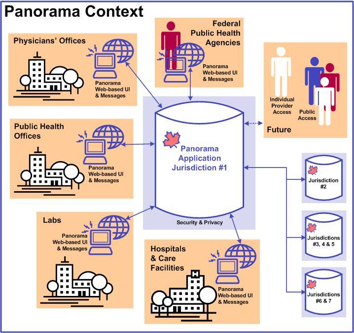 Context Figure 3 - Context Diagram This context diagram depicts the business environment within which a typical instance of Panorama operates.