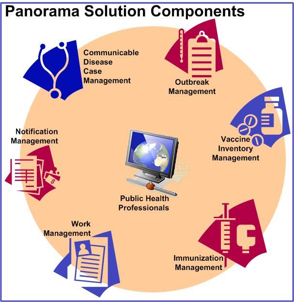 System Overview Panorama is a feature rich system that will help public health professionals across the country to work together to efficiently manage individual cases, outbreaks, immunizations, and