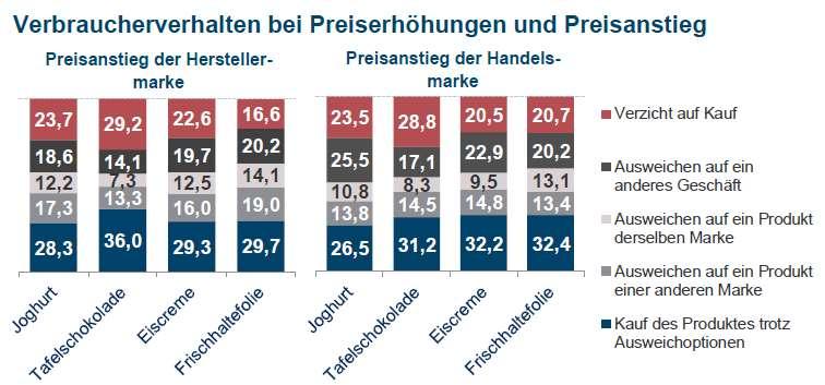 Consumers do not easily switch shop or product if the price of their preferred product increases Consumer survey evidence from Handelsverband Deutschland: Only