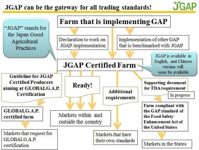 G CPCC for JGAP+G (Corresponding to the "Guideline for JGAP certified producers aiming at GLOBALGAP certification"*) When a JGAP certified farm wishes to obtain GLOBALG.A.P. certification When a JGAP certified farm wishes to obtain GLOBALG.