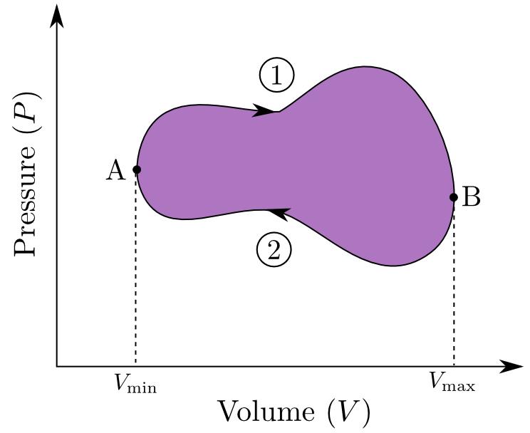 Figure 1. Consider a thermodynamic process drawn on this pressure-volume diagram. The " process can be broken into two parts.