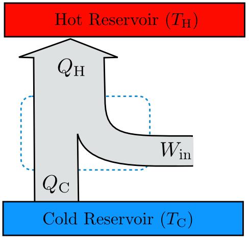 Figure 3. This process uses work to move heat from the cold reservoir to the hot reservoir. It " describes both a heat pump and a refrigerator.