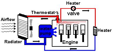4 Pump Circulation System In this system circulation of water is obtained by a pump. This pump is driven by means of engine output shaft through V-belts. Pump Circulation System IV.