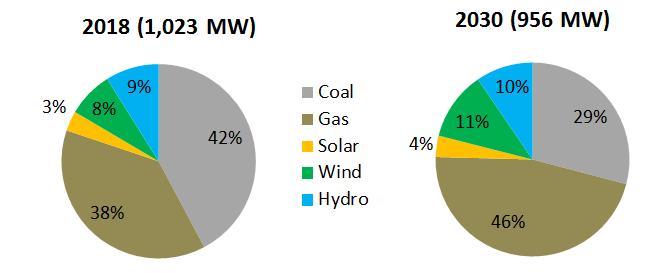 PORTFOLIO ANALYSIS EXISTING INSTALLED CAPACITY Platte River s current installed nameplate capacity is approximately 1,023 MW, of which about 20% or 200 MW is carbon-free capacity, including hydro,