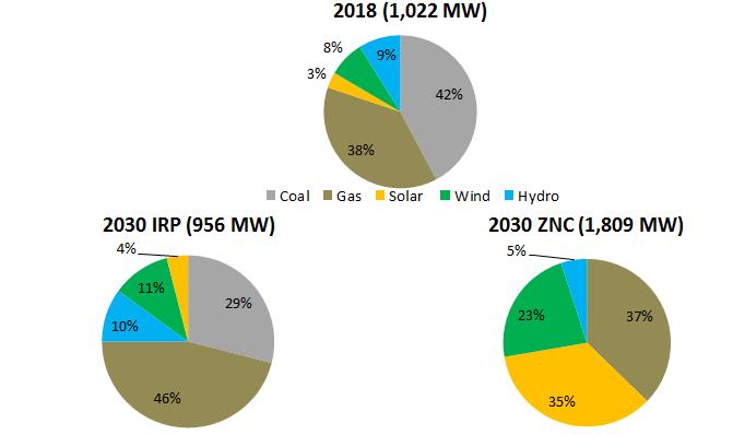 As shown in Exhibit 11, in 2030, almost twice as much capacity is needed in the ZNC portfolio as compared to the IRP portfolio.