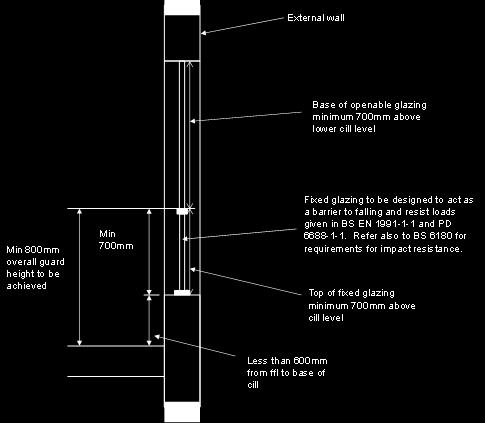 Provided the fixed glazing is designed to act as a barrier to falling and also to provide impact resistance, a further balustrade would not be required, Diagram 6 As the cill height in this example