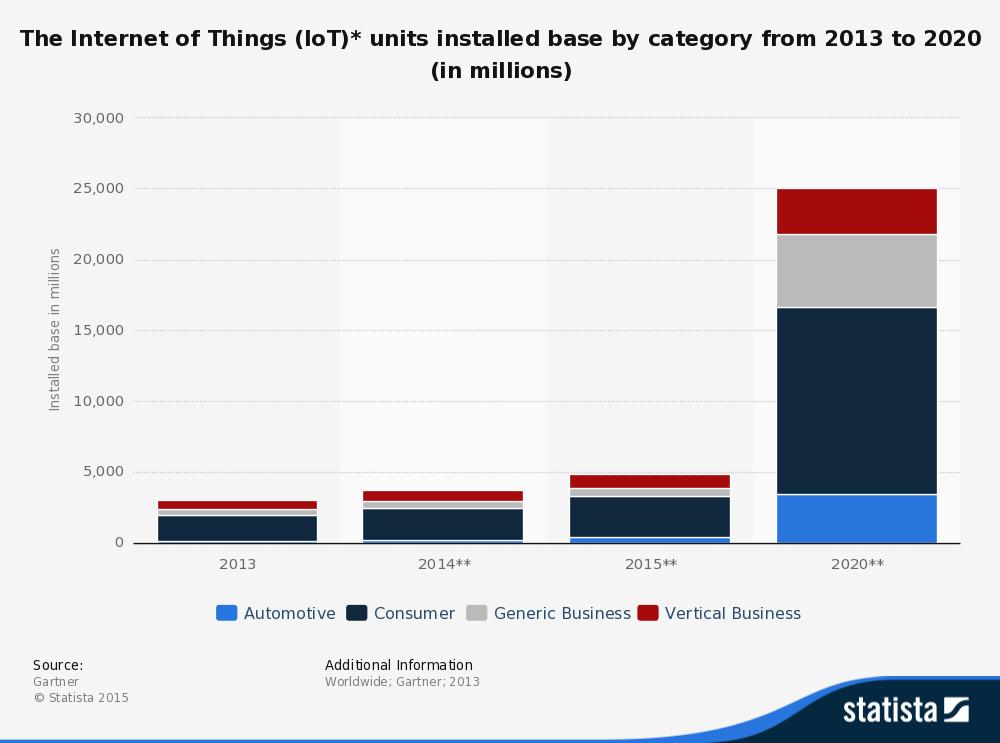 (5) Internet of Things Source: S&P Capital IQ (4) SAAS has many benefits to traditional packaged software.