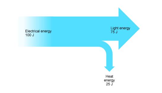 4 of 12 1/24/2013 9:01 AM transfer a greater proportion of electrical energy as light energy. This is the Sankey diagram for a typical energy-saving lamp.