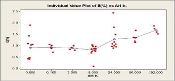 From the values under the estimated effects coefficients, it is observed that three parameters; has noteworthy influence on the % elongation. Any P-values are below the accepted value of 0.