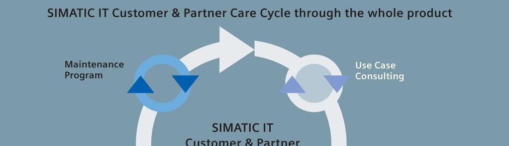 A broad concept of the SIMATIC IT Customer Care