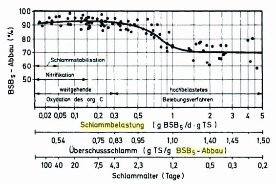 Dimensioning - 97 - BOD5-Degradation The degradation of BOD5 is determined by degree of degradation and sludge loading. Fig.
