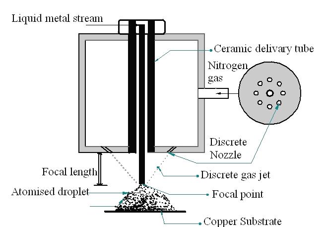 Fig. 2. Schematic sketch and details of free fall atomizer. Baolong zheng et al. [8] studied the effect of gas composition on cooling rate of liquid drople.