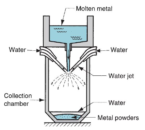 Liquid (water) atomization Advantages of atomized powders and more specifically, of high pressure water atomized powders are summarized by Gummeson 1) Freedom to alloy 2) All particles have the same