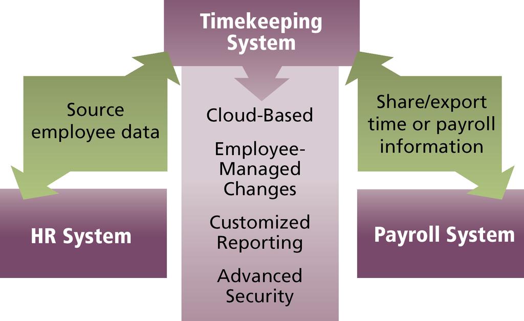 Payroll Integration If an organization s payroll and timekeeping systems don t already function handin-hand, the organization is missing an opportunity for increased productivity.