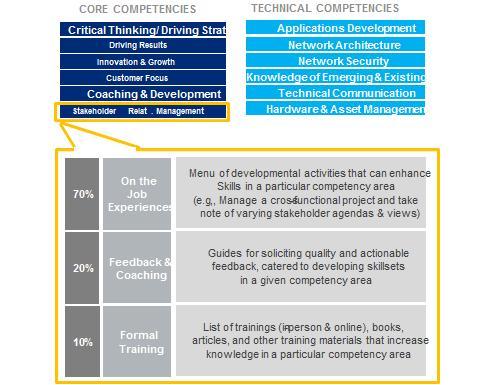 A CLOSER LOOK: THE CAREER FRAMEWORK SUPPORTING A RANGE OF HR ACTIVITIES Articulating a Career journey Core