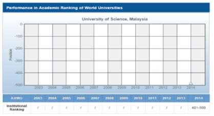 Turkey 1 *Top 400 ( of Malaya), Top 500 ( of Science, Malaysia) Paparan 3.