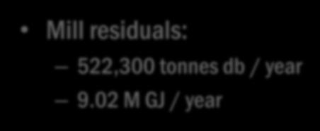 Total Annual Biomass Flow