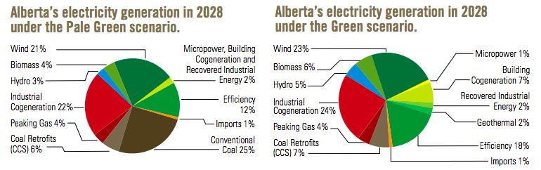 Business Problem Greening the Grid Pembina Institute 2009 Biomass waste to energy is one component of a long-term sustainable