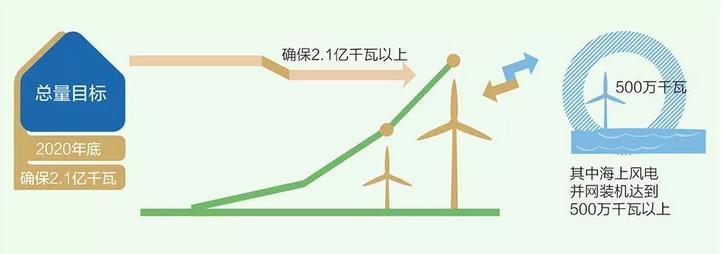 China s National Targets Support Renewable Energy China s Wind Power Development 13th Five Year Plan China