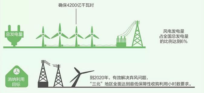 China s National Targets Support Renewable Energy China s Wind Power Development 13th Five Year Plan 420 TWh of