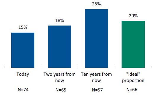 Contingent Share of Workforce (Median) Good News: Buyers Plan to Use More!