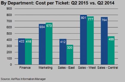 allowing for a seamless, no-touch end-to-end solution. For example, in the below report you will see the year over year change in the average cost per ticket by each department within this company.