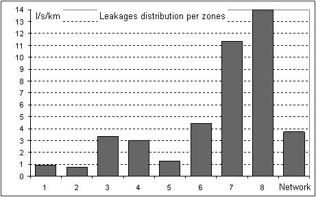 Water Resources Management V 263 From these values results that some zones are much more affected by leakages than others; namely the 7 th zone (city centre) and 6 th zone are responsible for almost